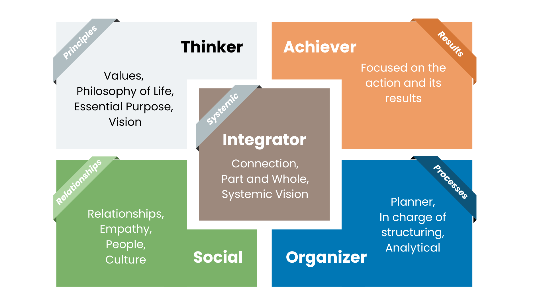 Chart showing the 5 TRIADS archetypes: Thinker, Achiever, Integrator, Social, and Organizer
