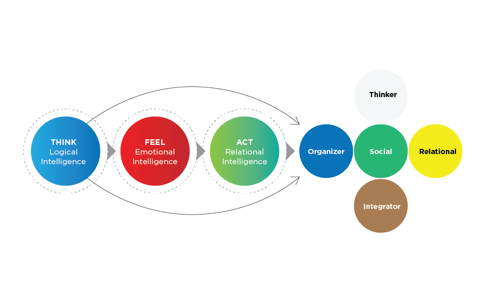 Infographic showing the relationships between Logical, Emotional, and Relational Intelligence